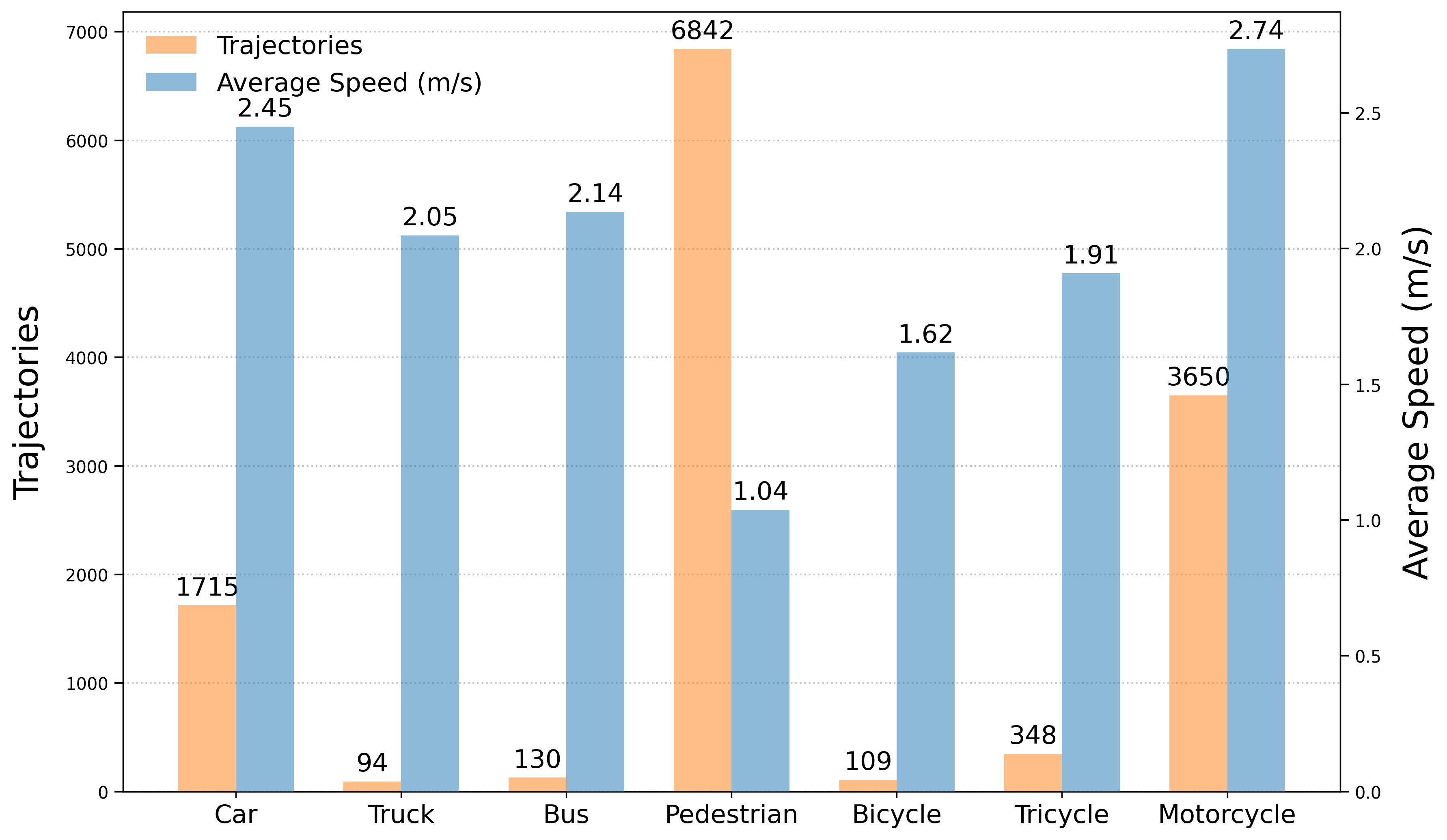 Category distribution and velocity statistics