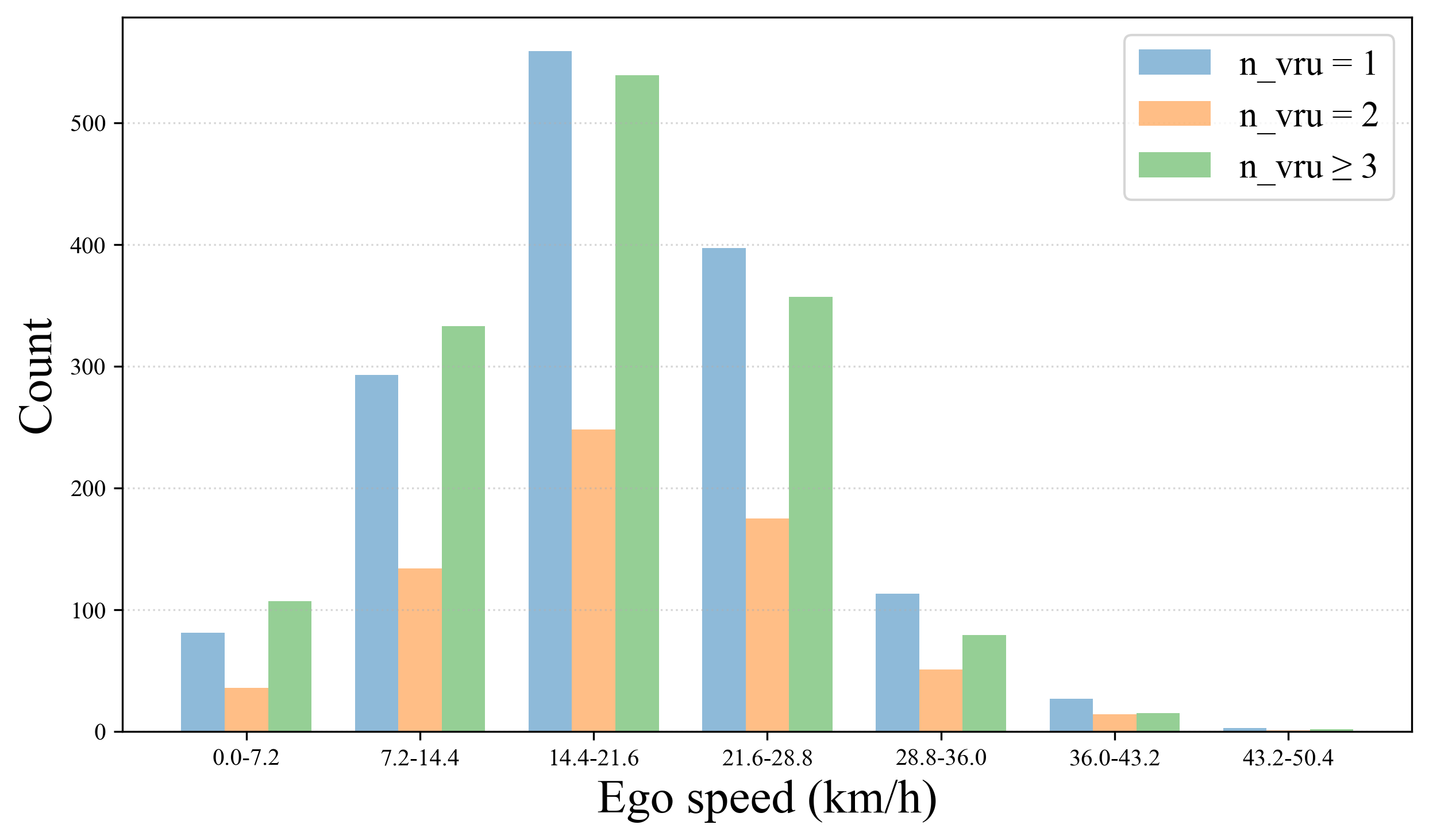 Ego speed vs VRU count