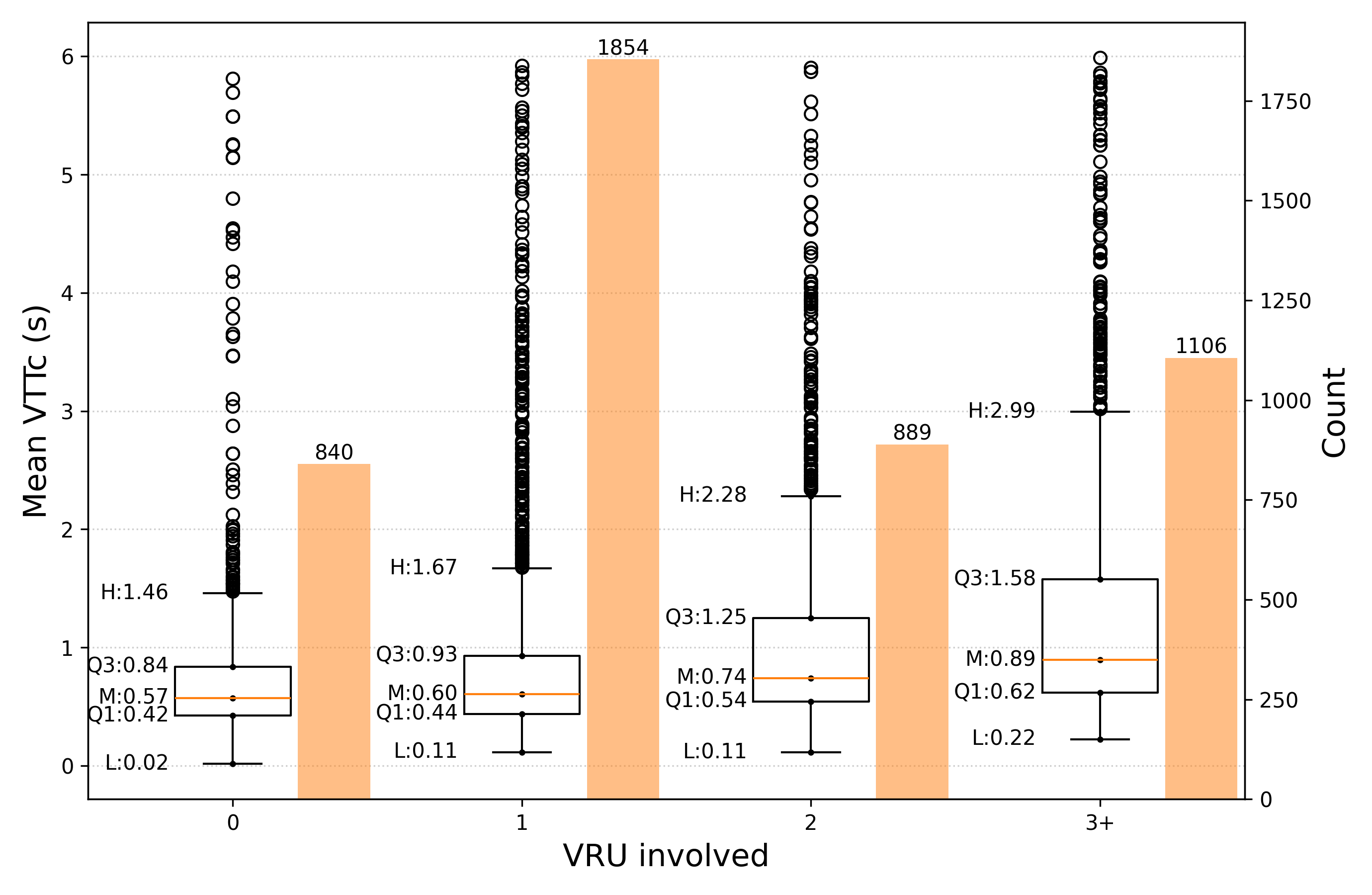 VTTC boxplot