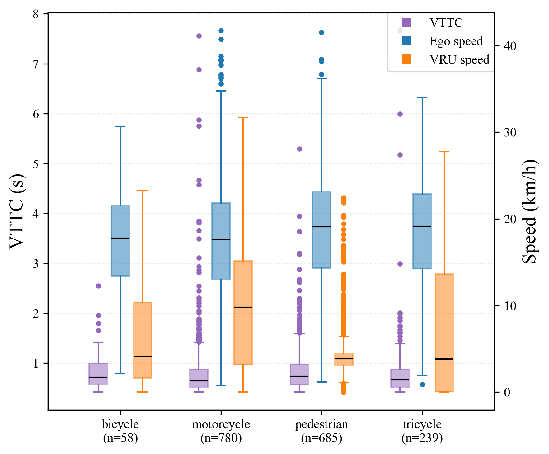 Velocity-VTTC coupling