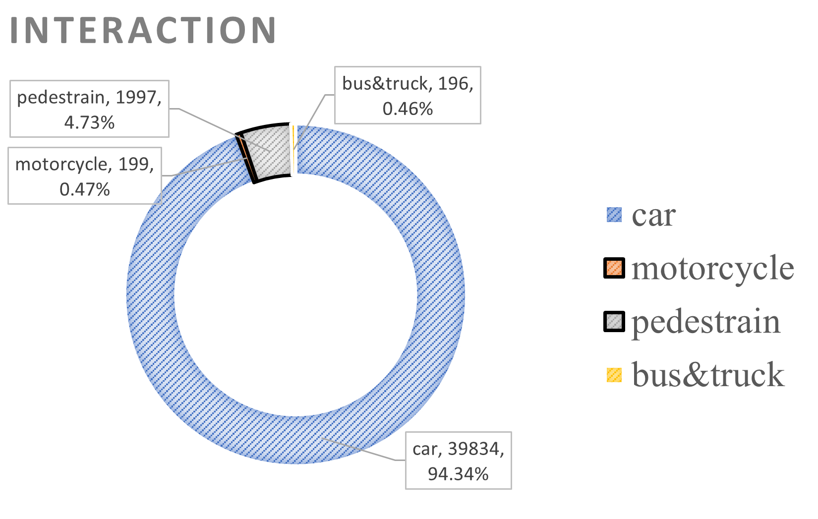 INTERACTION comparison