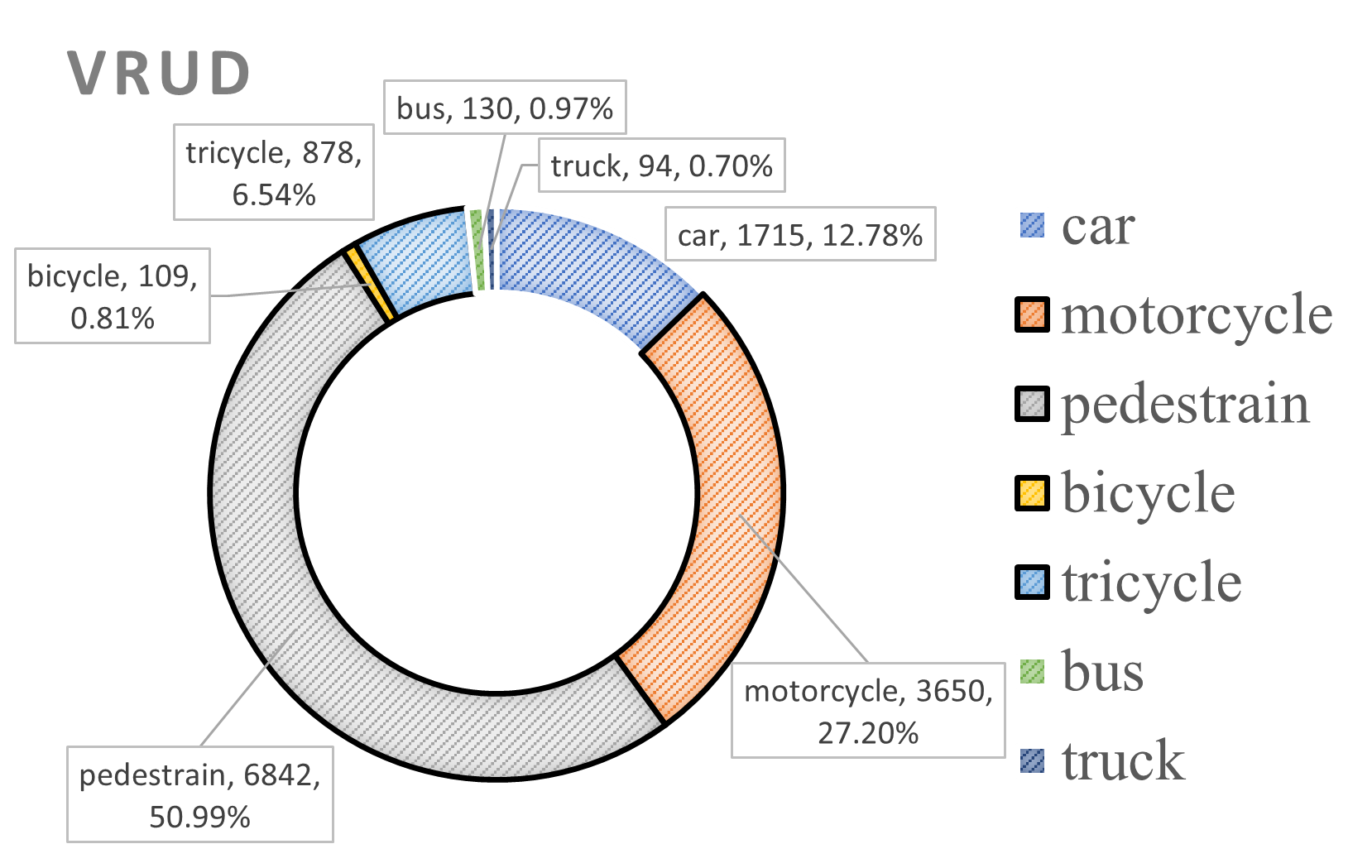 VRUD data distribution