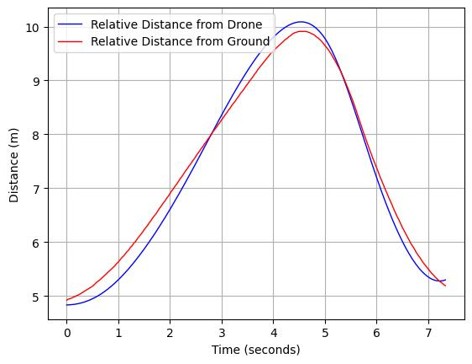 Relative distance validation