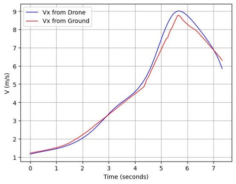 Velocity validation